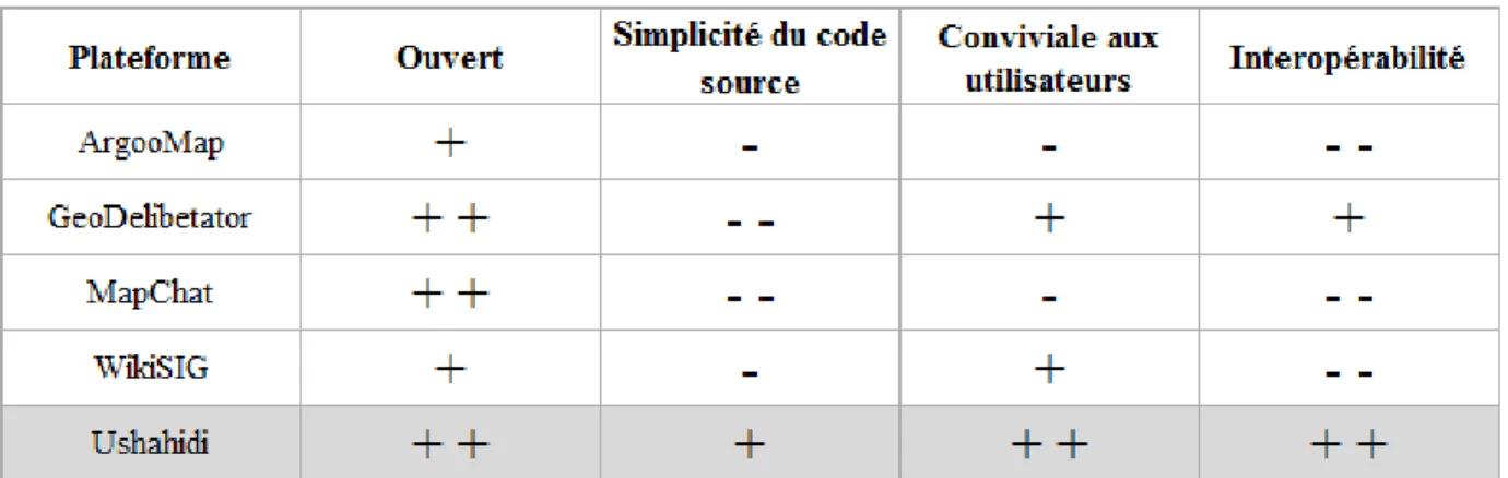 Tableau 1 - Tableau comparatif de critères de choix de plateforme . 