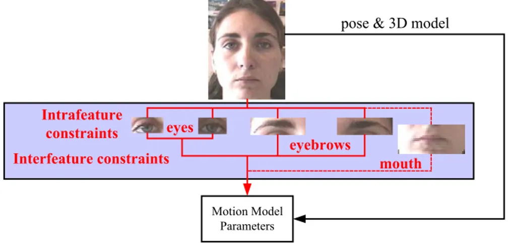 Figure IV-1. General diagram of the proposed analysis framework – The parts related to the  facial expression analysis have been highlighted 