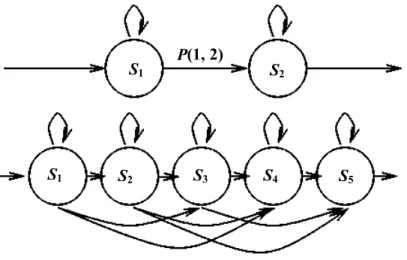 Figure I-2. Top: A typical illustration of a two state HMM. Circles represent states with  associated observation probabilities, and arrows represent non-zero transition arcs, with  associated probability