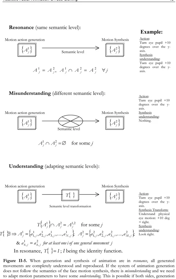 Figure II-5. When generation and synthesis of animation are in resonance, all generated  movements are completely understood and reproduced