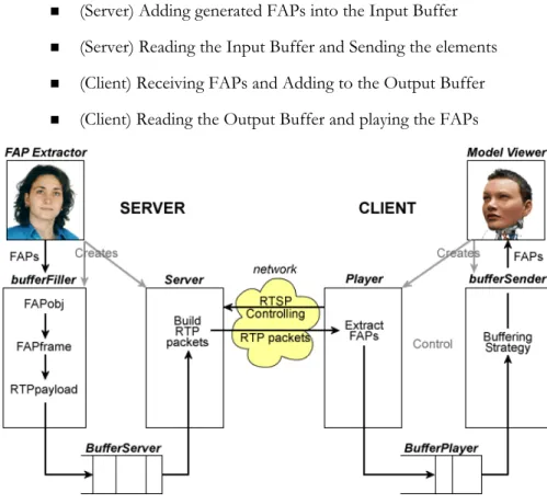 Figure III-5. Detailed description of the complete networking capabilities of the Server (analysis)  and the Client (synthesis) 