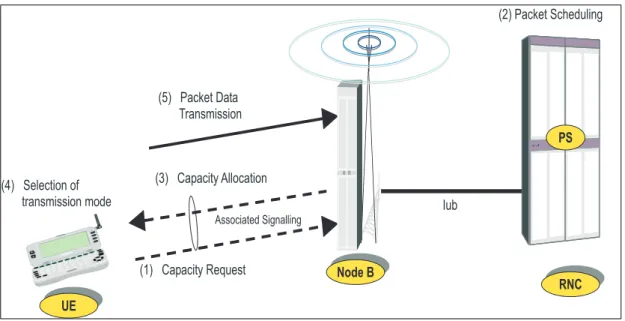 Figure 1.2: Priniple of the uplink paket aess in UTRAN.