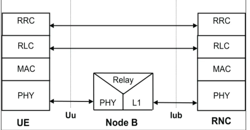 Figure 2.3: Control Plane proto
ol sta
k when dedi
ated 
hannels are established between