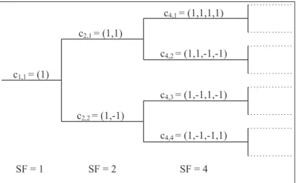 Figure 2.4: Code generation tree of the orthogonal variable spreading odes used in