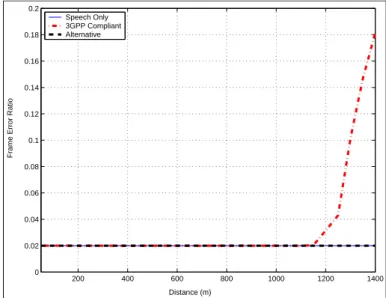 Figure 3.5: FER for v arious distanes between the UE and the Node B.