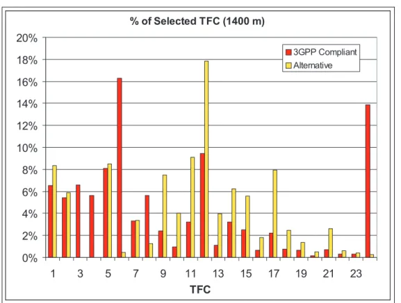 Figure 3.9: Probability of seleted TFC for a distane to the Node B equal to 1400 m.