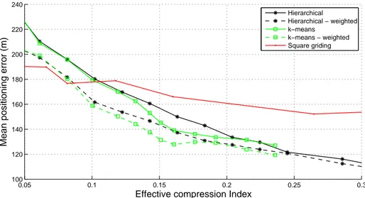 Figure 5: La performance des techniques de clustering en fonction de l’indice de compression