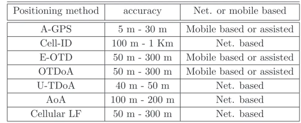 Table 2.1: Some represtative values for positioning accuracy in different methods ([2], [27], and [5])
