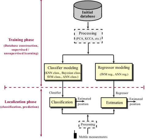 Figure 2.5: A schematic overview of learning-based methods for location fingerprinting systems