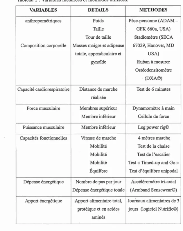 Tableau 1  :  Variables mesurées et méthodes utilisées . 