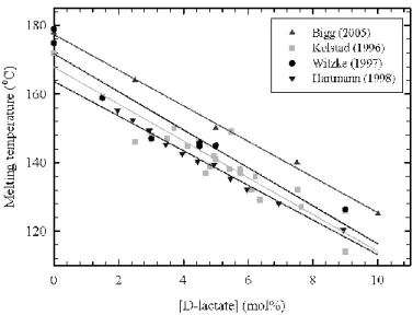 Figure 2.3 Melting temperature as a function of D-lactate content, data adapted from [51, 54-56] 