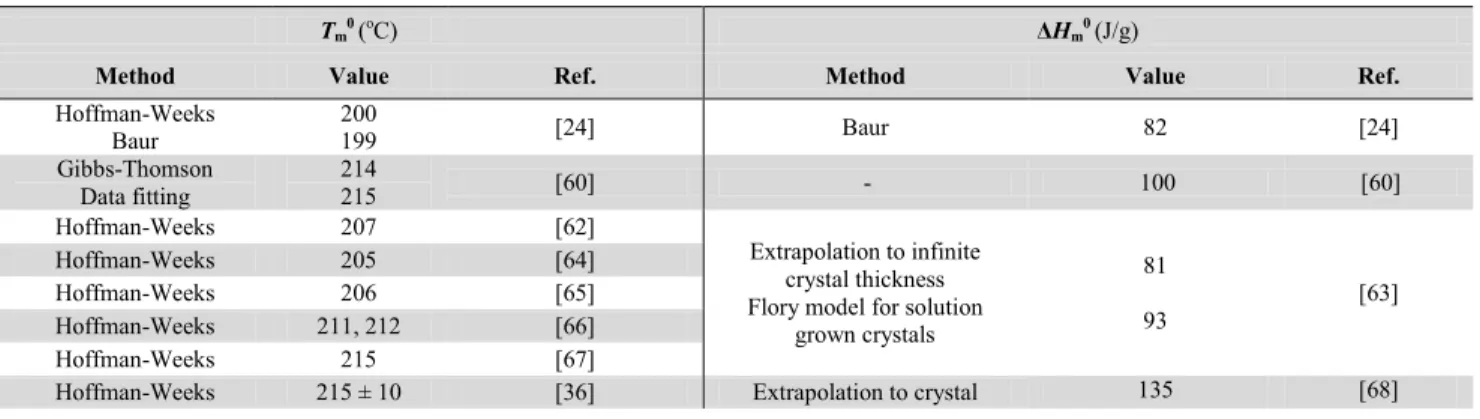 Table 2.2 Reported equilibrium melting temperature and melting enthalpy for PLA