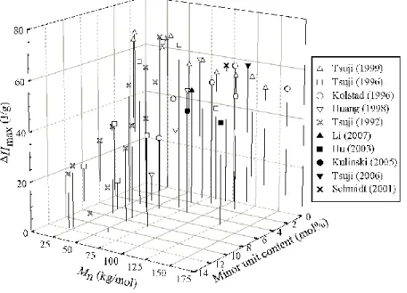 Figure 2.6 Effect of molecular weight and minor unit concentration on maximum enthalpy of fusion , data adapted from  [24, 54, 60, 70, 75-80] 