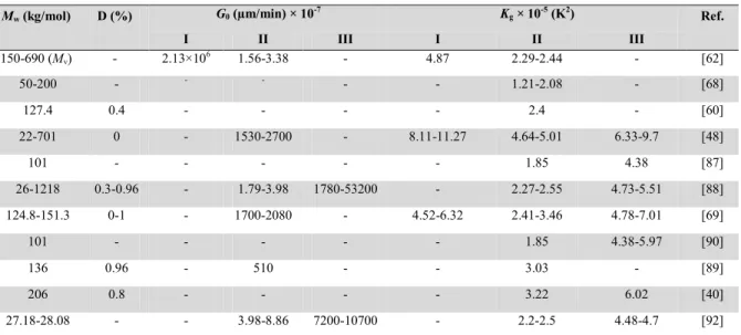 Table 2.4 Reported front factor and nucleation constant for different crystallization regimes