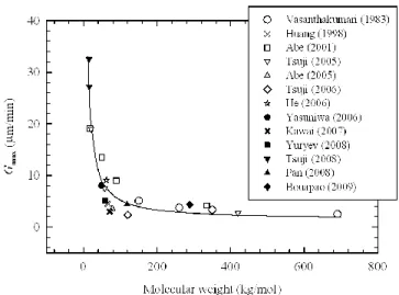 Figure 2.9 Maximum spherulite growth rate as a function of molecular weight , data adapted from [40, 48, 60, 62, 69,  79, 82, 83, 88, 89, 91-93] 