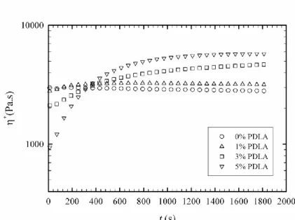 Figure 3.1 Variation of melt viscosity with time as a consequence of stereocomplex formation during time-sweep test at  180  o C 