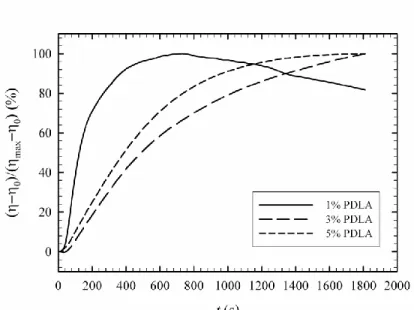 Figure 3.2 Degree of stereocomplex formation vs. time from time-sweep analysis at 180  o C for samples containing 1, 3 and 