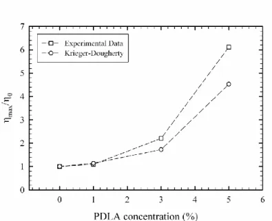 Figure 3.3 Effect of PDLA concentration on viscosity increase ratio and comparison with Krieger-Dougherty model  prediction 