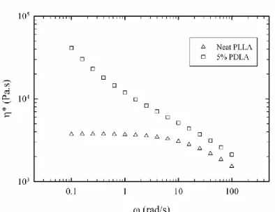 Figure 3.4 Frequency sweep behavior of PLA in the presence and absence of stereocomplex  3.3.2  XRD analysis 