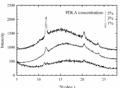 Figure 3.6 X-ray diffraction patterns of samples containing 1, 3 and 5% PDLA after time-sweep test  3.3.3  Differential Scanning Calorimetry 