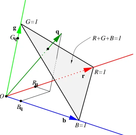 diagram in which the r and g coordinate axes are perpendicular to each other.