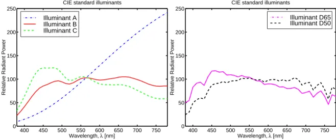 Figure 2.8: Relative spectral power distributions of the standard illuminants A, B, and C (left) and D 65 and D 50 (right).