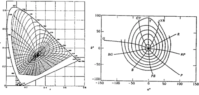 Figure 2.11: Munsell loci of constant hue and chroma (from Billmeyer and Saltzman, 1981)