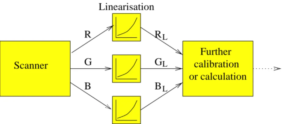 Figure 3.4: Linearisation of the scanner output values. The scanner device coordinates (R ; G; B) are