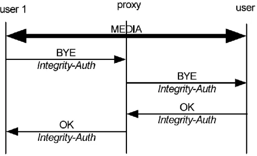 Figure 27. Emploi du champ Integrity_Auth dans un message BYE 