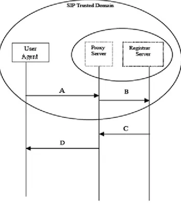 Figure 30. Authentification dans le domaine de confiance de [SRI05] 