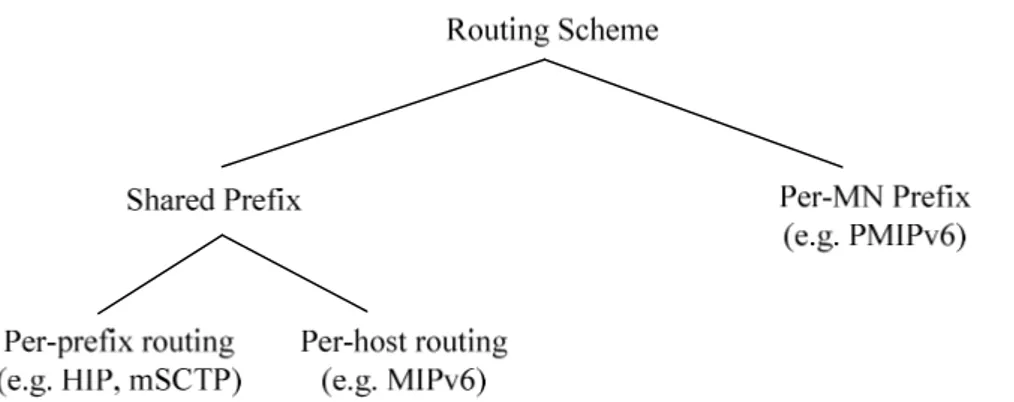 Figure 3. Mobility Management Classification by Routing Scheme 