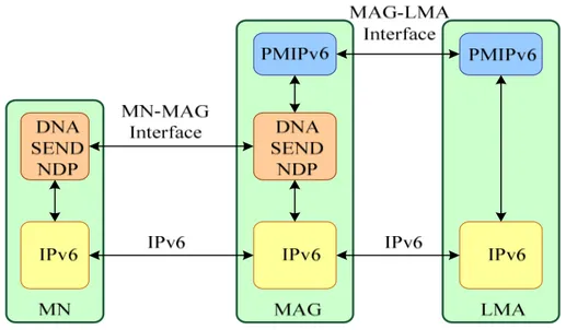 Figure 14. Protocol stack for NetLMM solution 