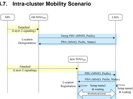 Figure 24. Intra-cluster Mobility 