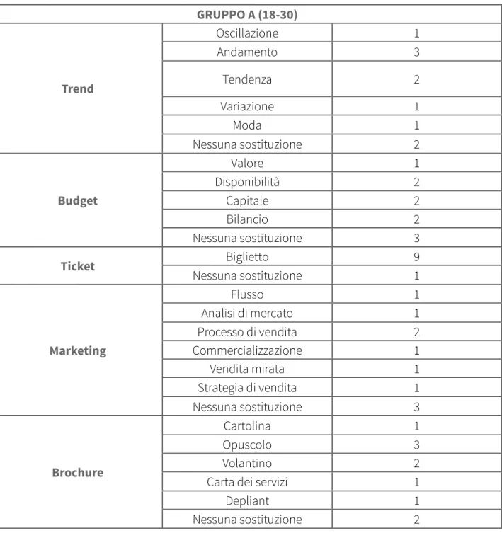 Tabella 1.  Risposte gruppo A (continua dalla pagina precedente) GRUPPO A (18-30) Trend Oscillazione  1Andamento 3Tendenza 2 Variazione  1 Moda  1 Nessuna sostituzione  2 Budget Valore  1Disponibilità2Capitale 2 Bilancio  2 Nessuna sostituzione 3