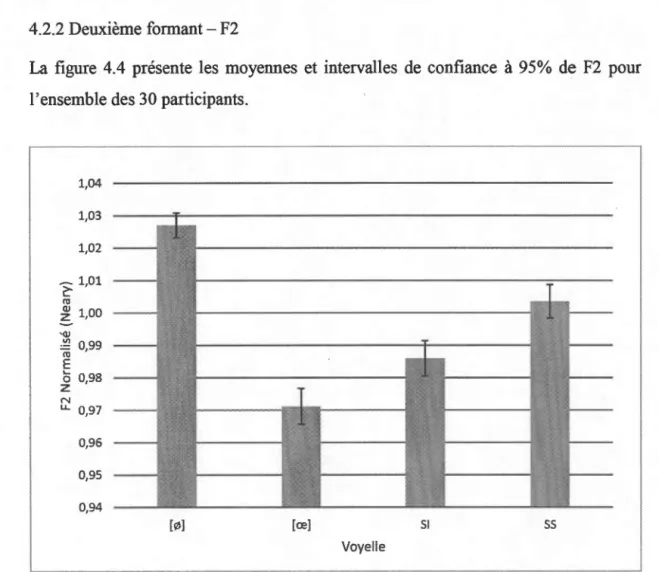 Figure  4.4  Moyennes  et  intervalles  de  confiance  à  95%  des  valeurs  formantiques  normalisées (Neary) de F2 par voyelle pour l'ensemble des participants