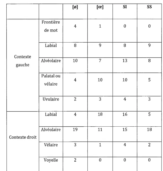 Tableau 3.2 Nombre d'occurrences des contextes consonantiques  gauche et droit par voyelle 