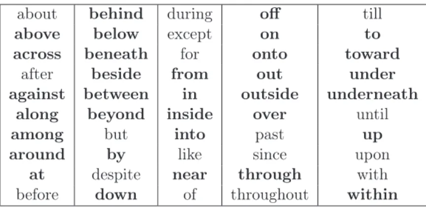 Table 1.1: Common English prepositions, spatial prepositions are in bold letters.