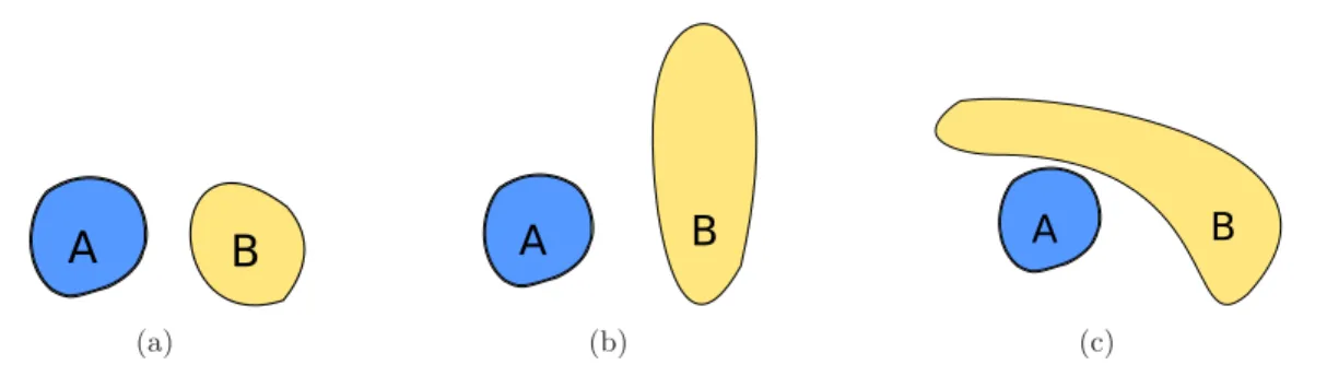 Figure 1.7: Ambiguity of the relation “B is to the right of A” (adapted from [ Miyajima and Ralescu , 1994a , Bloch and Ralescu , 2003 ]).