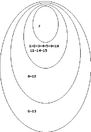 Figure 5 : Schéma en couronne de la structure de la représentation sociale du français