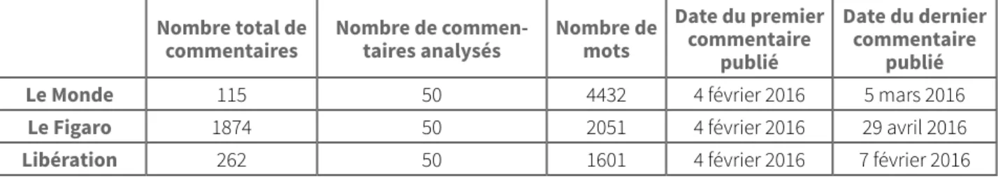 Tableau 1 : Total des réactions des lecteurs