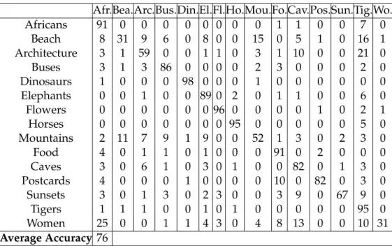 Table 2: Corel ensemble de donn´ees. Matrice de confusion pour la classification sur la base de le premier objet r´ecup´er´e.