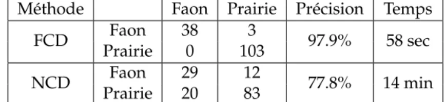 Table 4: Matrices de confusion pour l’ensemble de donn´ees ”Fawns and Meadows”. Auteur Textes Succ`es