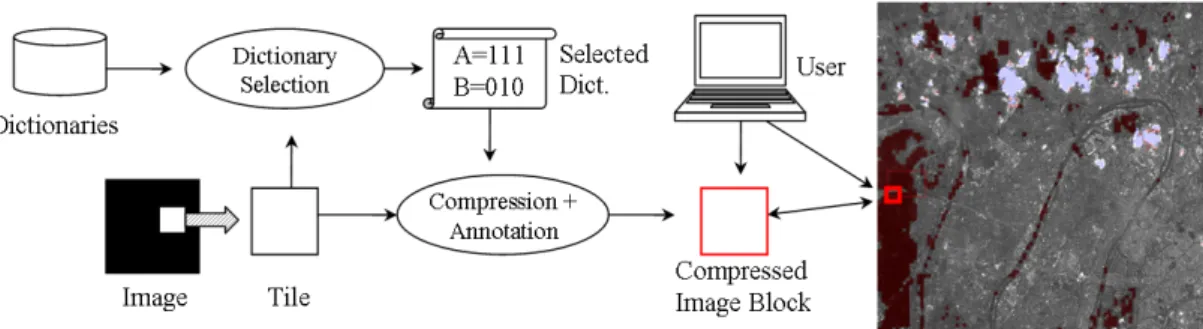Figure 16: Sch´ema de compression s´emantique. Chaque image est simultan´ement com- com-prim´ee par un dictionnaire et annot´ee sur la base du dictionnaire s´electionn´e