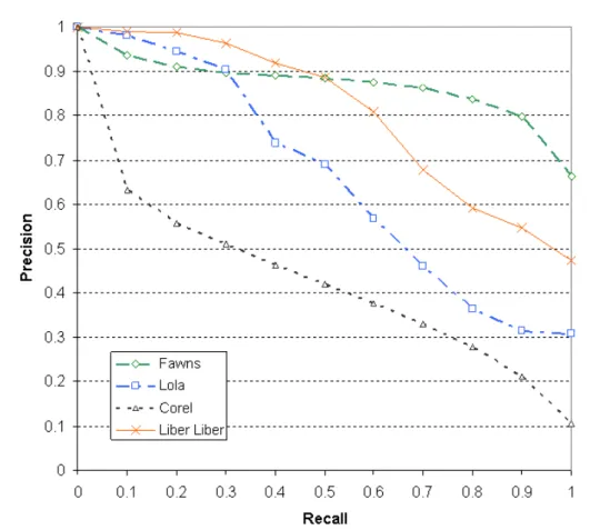 Figure 20: Courbes de Precision-Recall pour la plupart des ensembles de donn´ees analys´ees en cette section