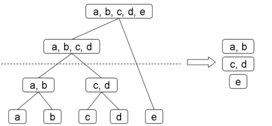 Figure 1.3: Graphic description of how hierarchical clustering works. In each level of the dendrogram (left) the objects are split in two groups, until each element is separated in a leaf