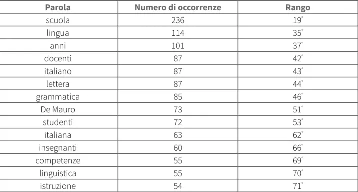 Tabella 4: Lista delle prime 27 parole lessicali ordinate per rango di frequenza