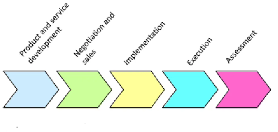 Figure 4: Cycle de vie de SLA [1]  1. Développement : Dans cette phase, il faut déjà intégrer le SLA