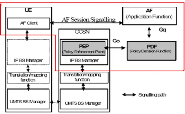 Figure 14 : L ’ architecture de gestion par politique dans l ’ IMS de 3GPP [12] 