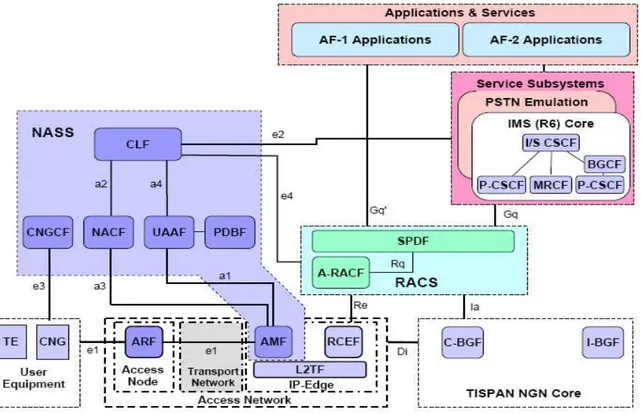 Figure 17 : L ’ architecture NGN de TISPAN 