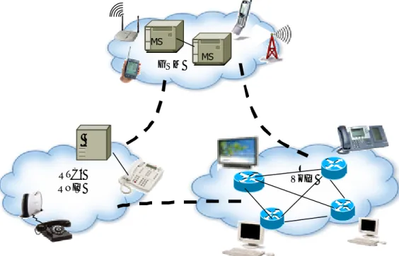 Figure 1.1 - l’interconnexion de réseau de téléphonie  RTC/ RNIS GSM   VoIP MSMS